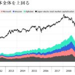 グーグル、アマゾン、マイクロソフト、アップルの合計時価総額で日本株式全体超える